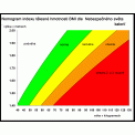 Výpočet BMI indexu